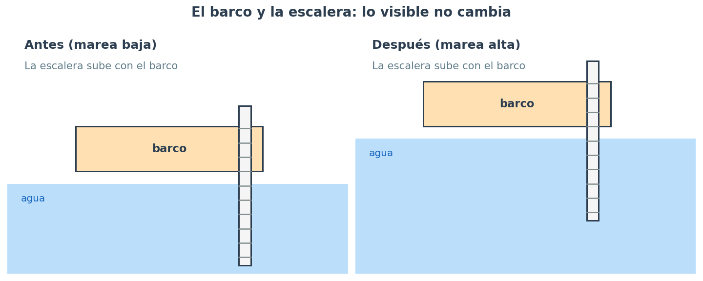 El barco sube con la marea: la escalera mantiene la misma parte visible