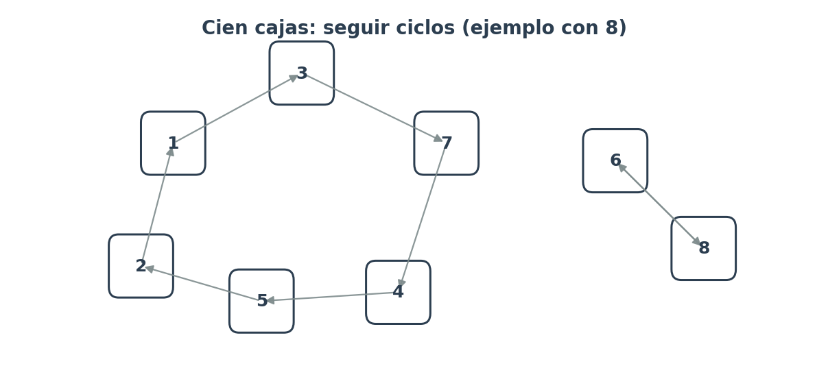 Cien cajas: seguir ciclos (ejemplo pequeño)
