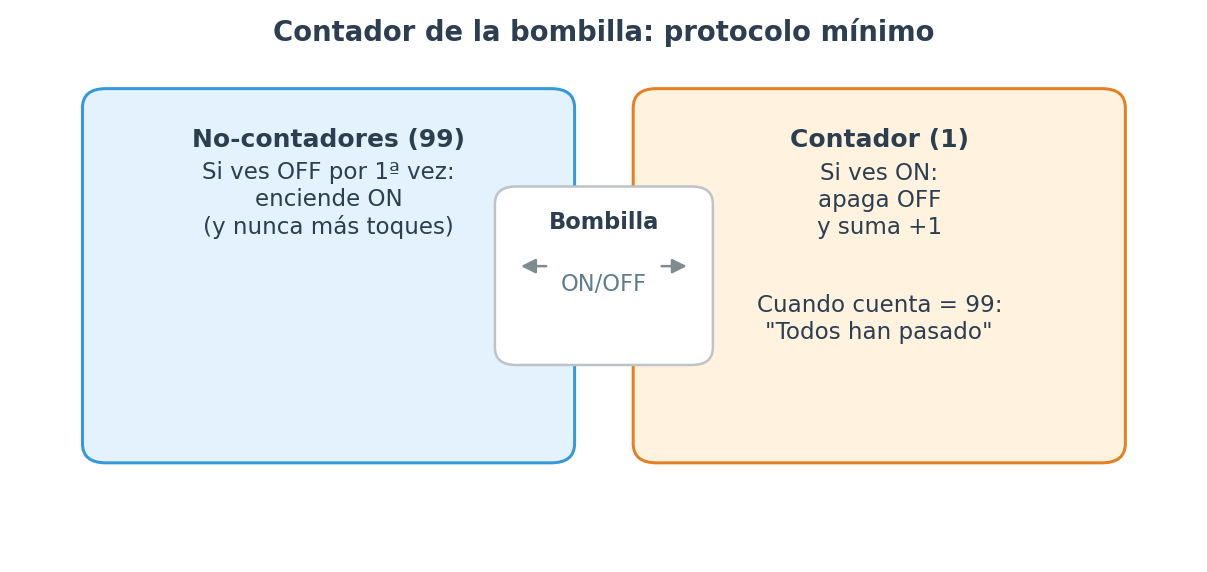 Contador de la bombilla: protocolo mínimo contador/no-contadores