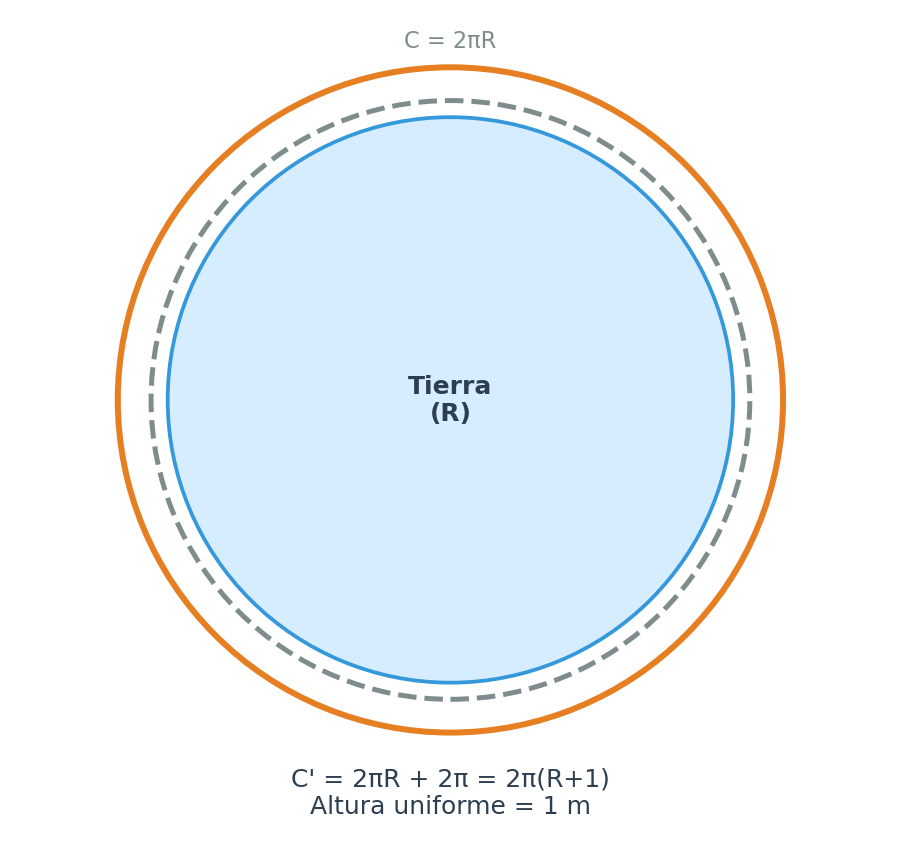 Cuerda alrededor de la Tierra: alargar 2π implica subir 1 m