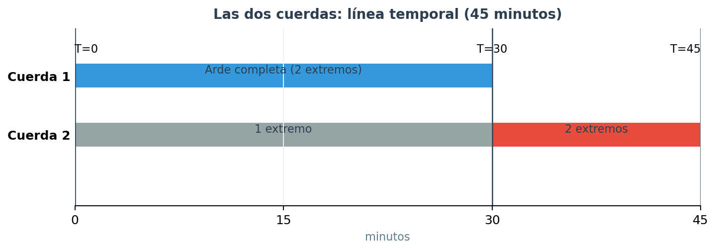 Las dos cuerdas: timeline del truco (45 minutos)