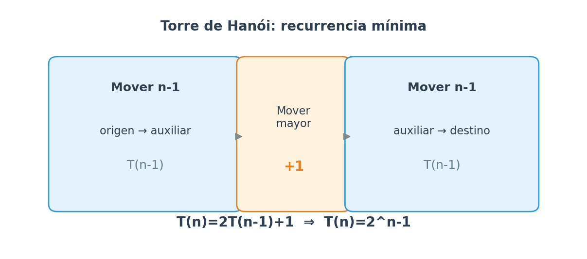 Torre de Hanói: recurrencia y crecimiento de movimientos mínimos