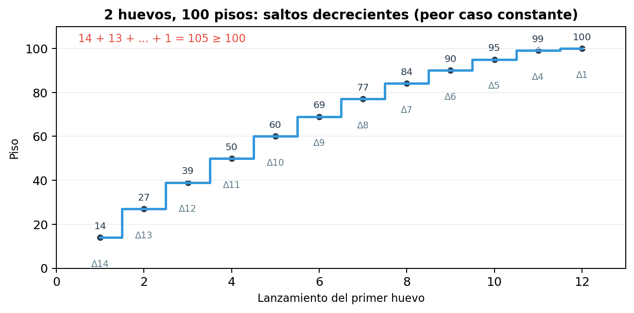 100 pisos, 2 huevos: saltos decrecientes para igualar el peor caso