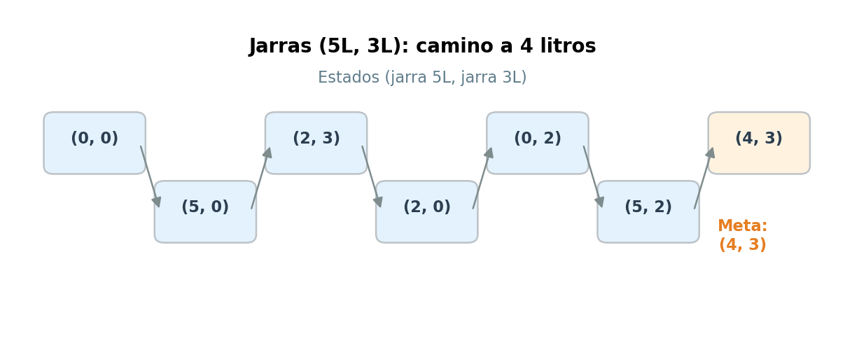 Jarras (5L y 3L): camino de estados hasta obtener 4 litros