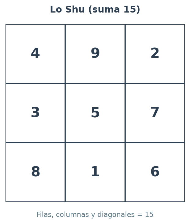 Cuadrado mágico de Lo Shu (suma 15)