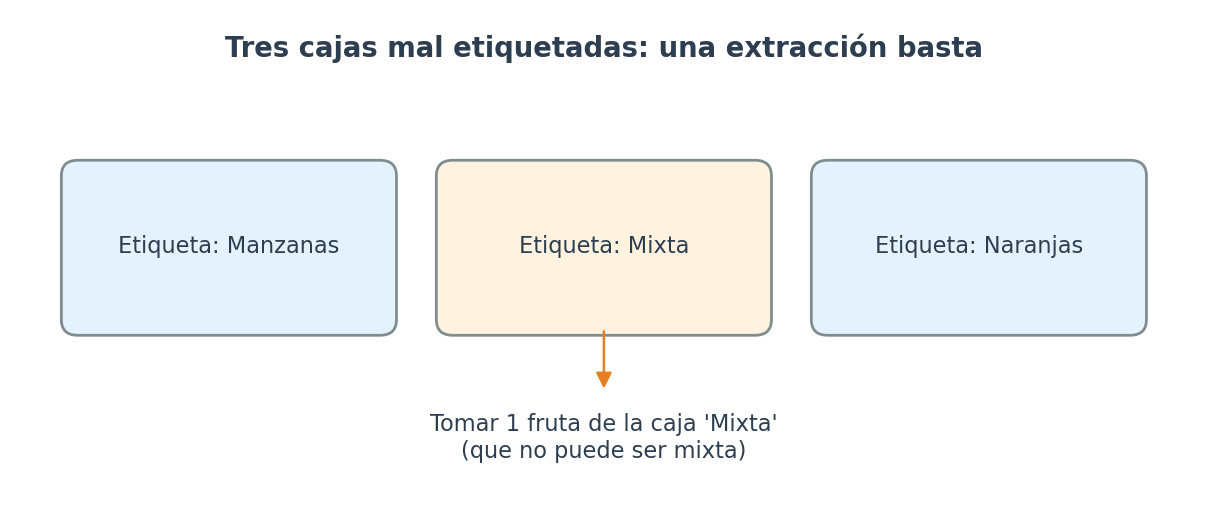 Tres cajas mal etiquetadas: deducción en un solo muestreo